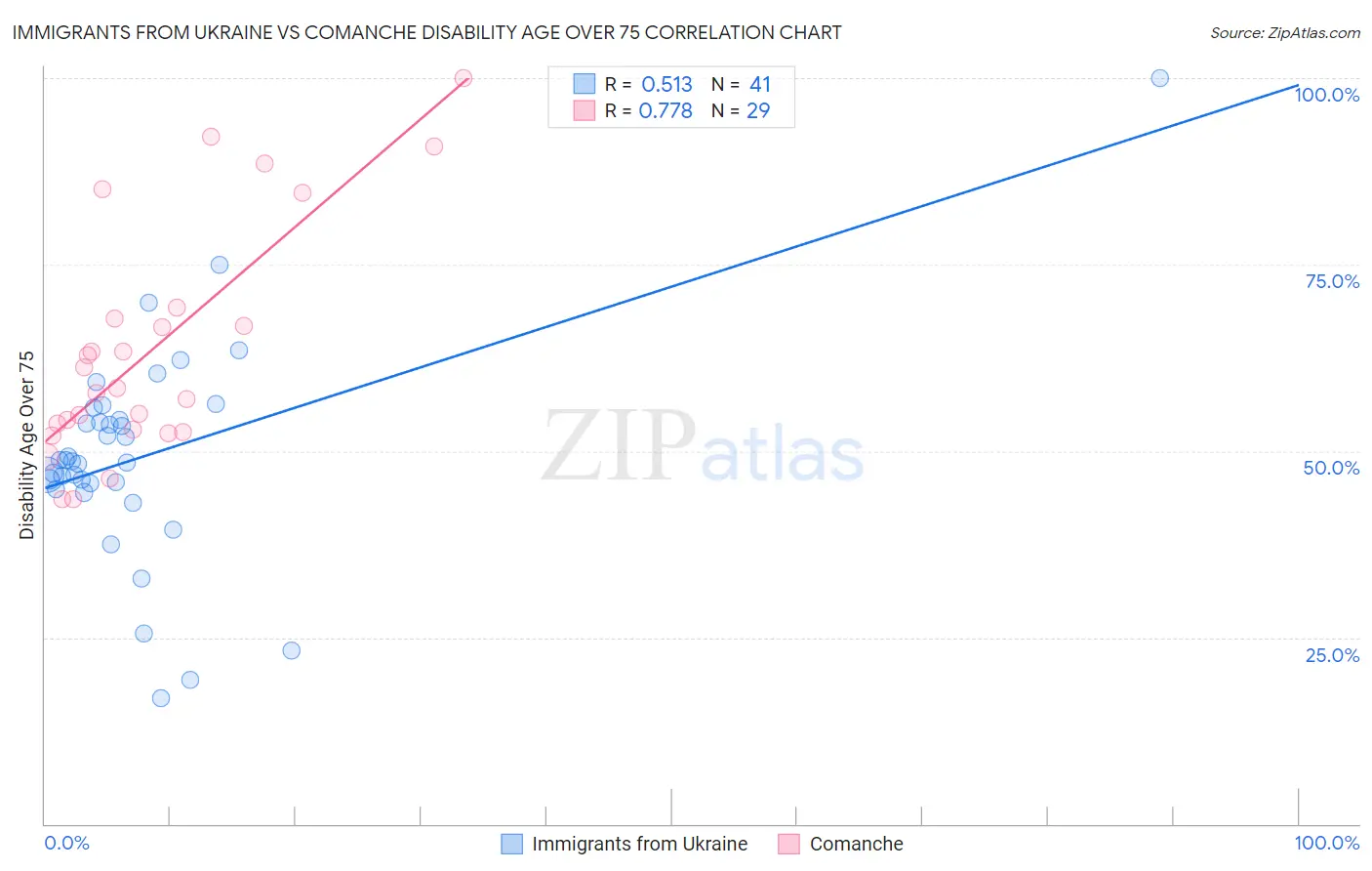 Immigrants from Ukraine vs Comanche Disability Age Over 75