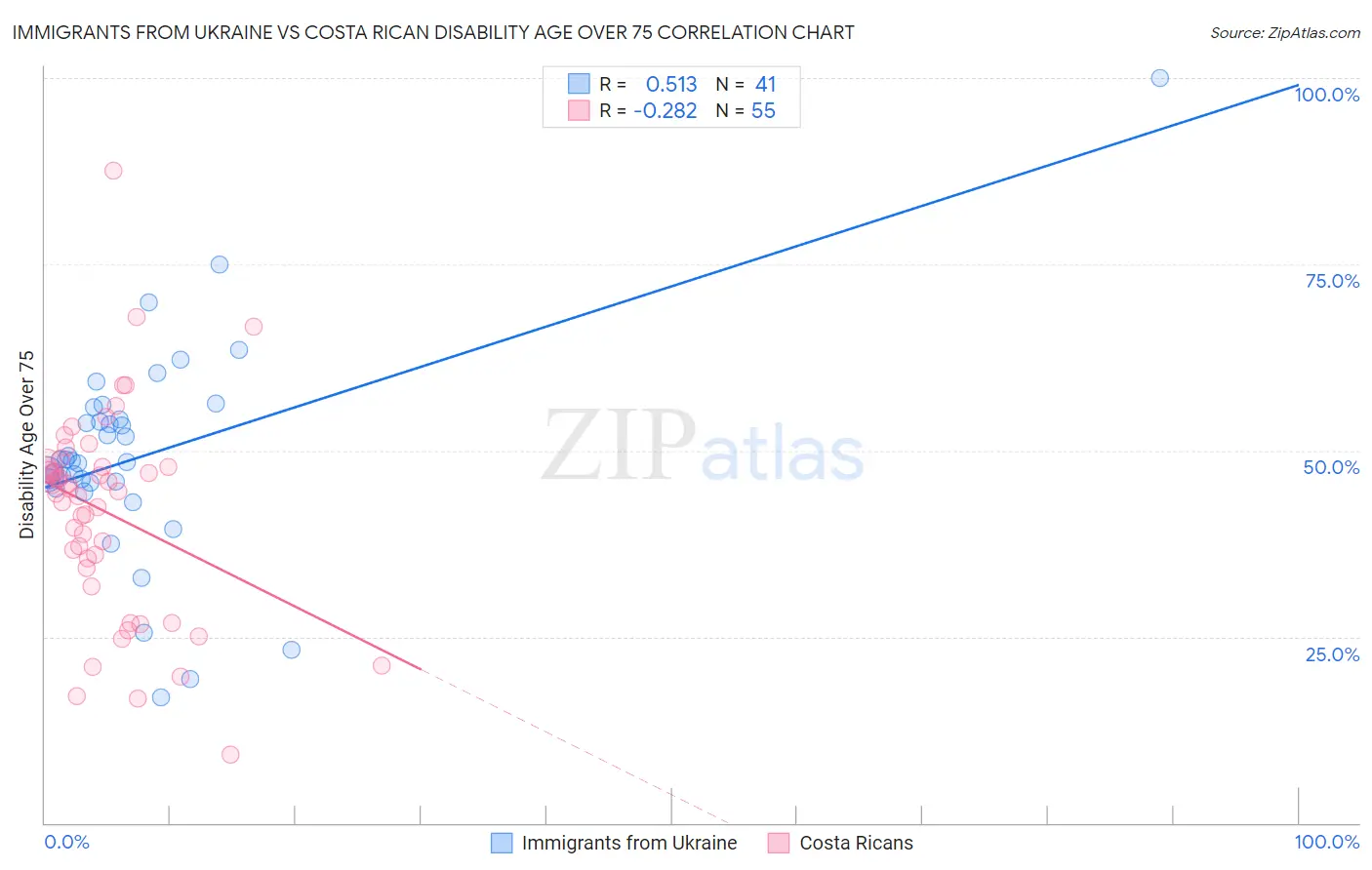 Immigrants from Ukraine vs Costa Rican Disability Age Over 75