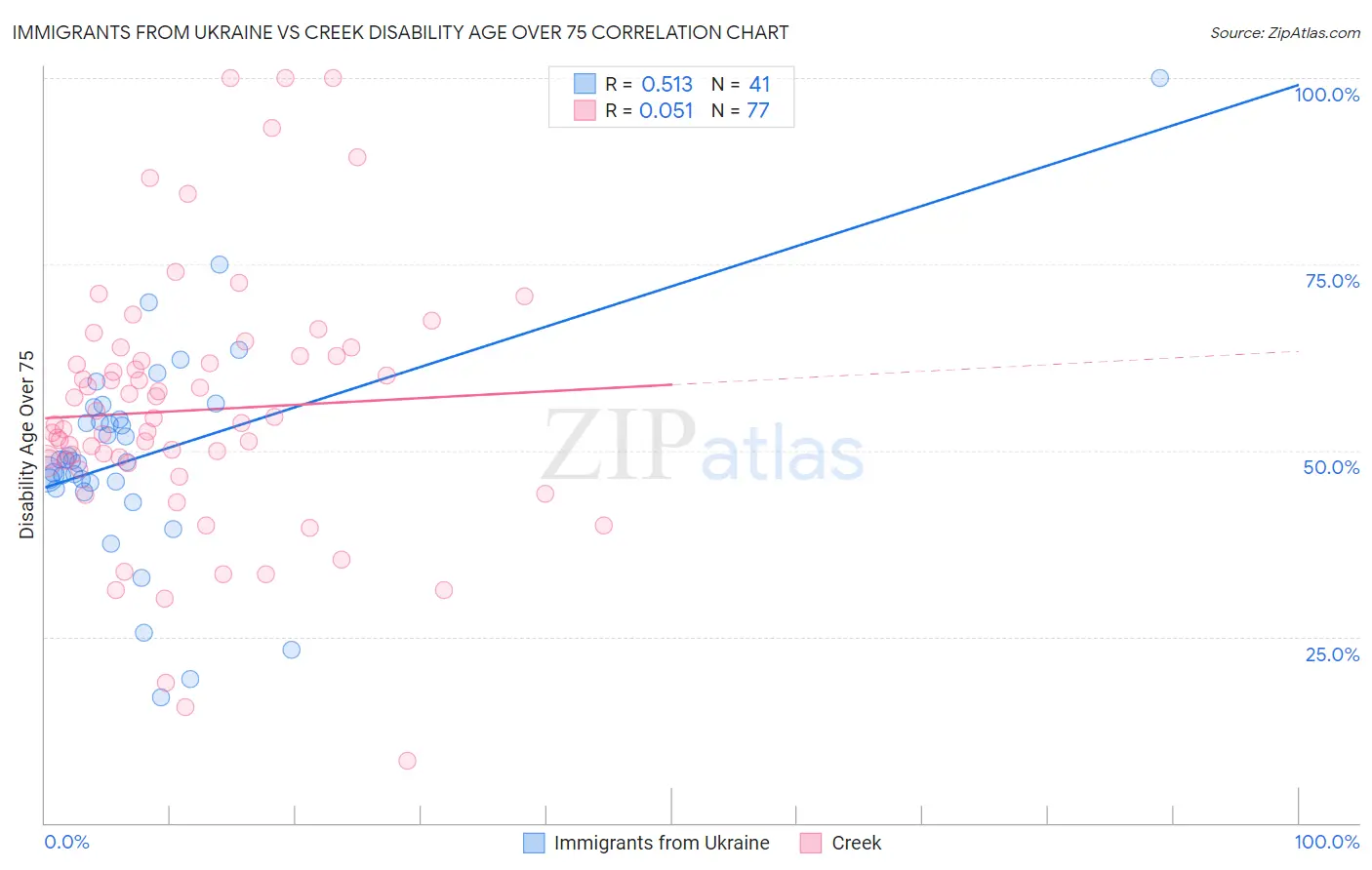 Immigrants from Ukraine vs Creek Disability Age Over 75