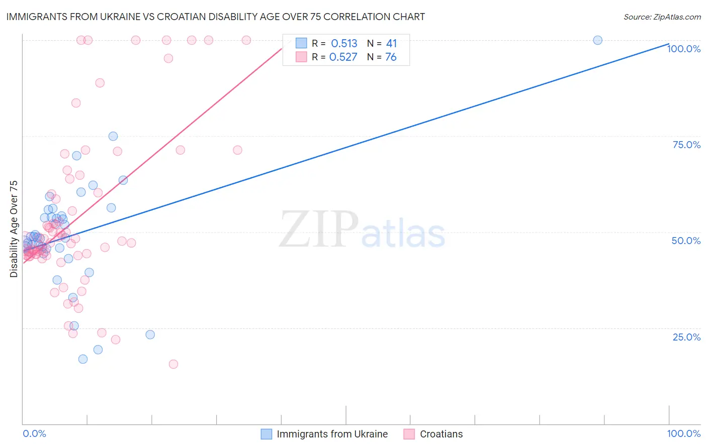 Immigrants from Ukraine vs Croatian Disability Age Over 75