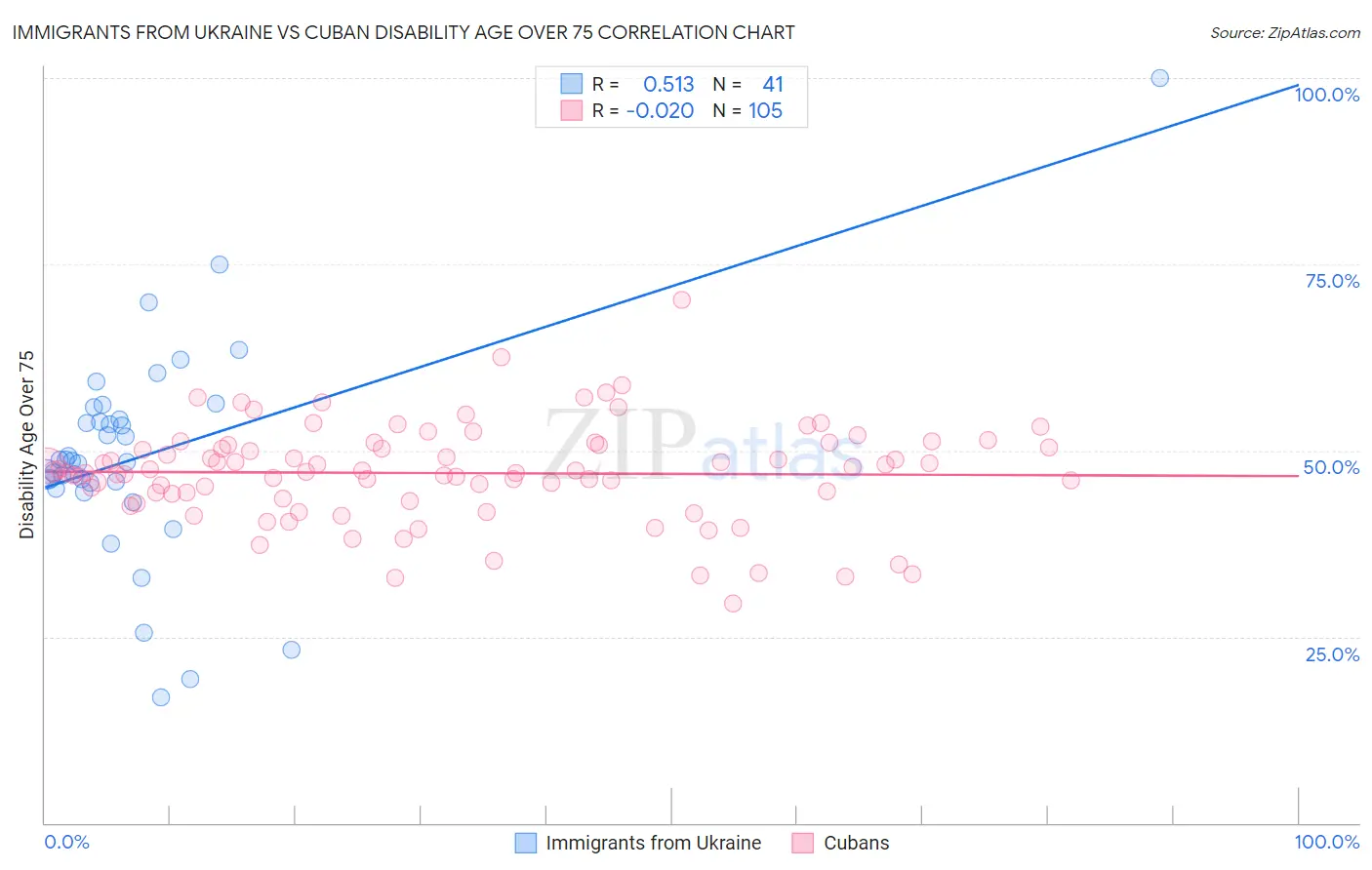 Immigrants from Ukraine vs Cuban Disability Age Over 75