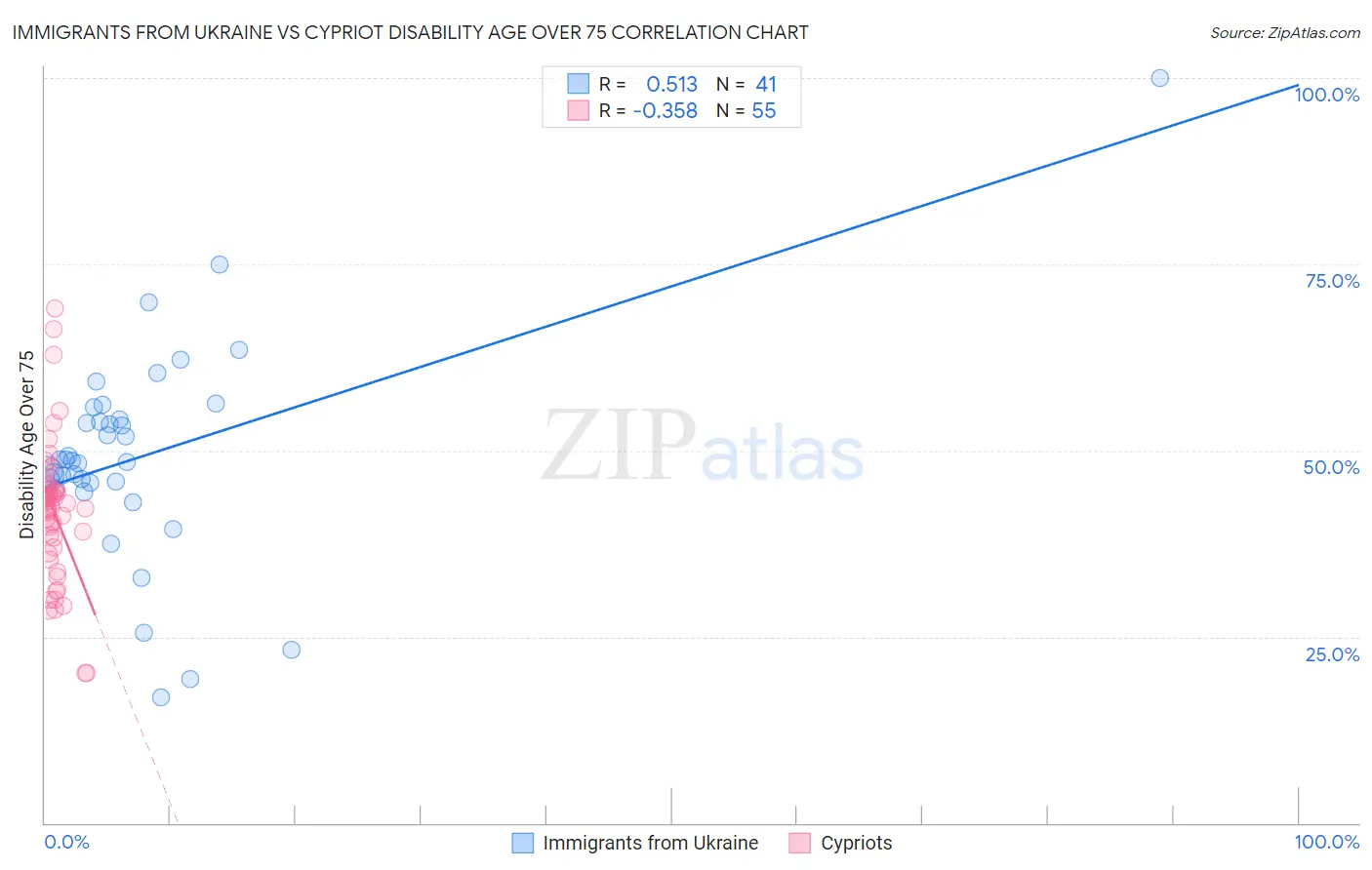 Immigrants from Ukraine vs Cypriot Disability Age Over 75