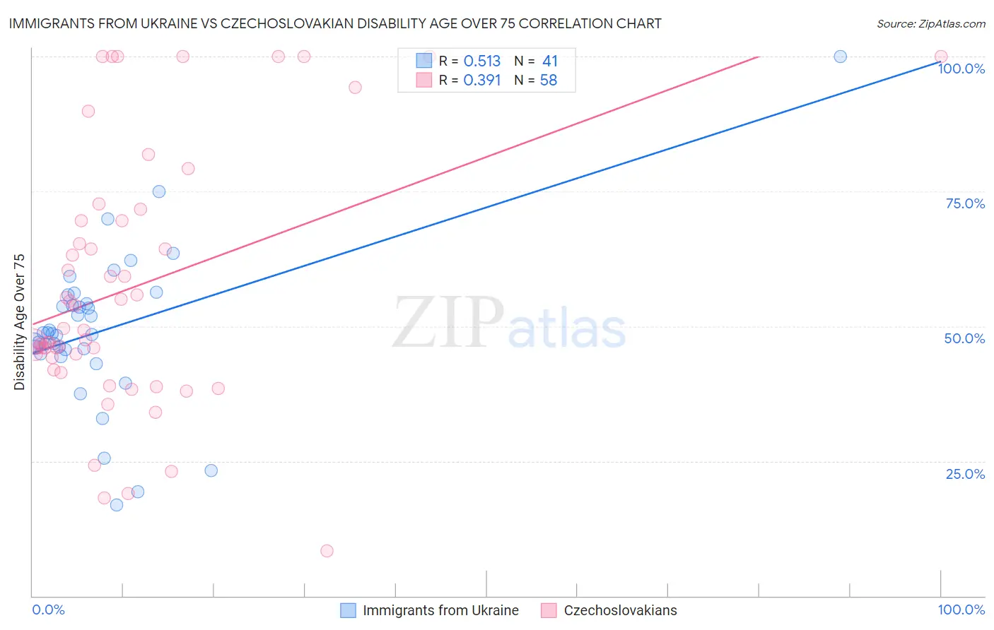 Immigrants from Ukraine vs Czechoslovakian Disability Age Over 75