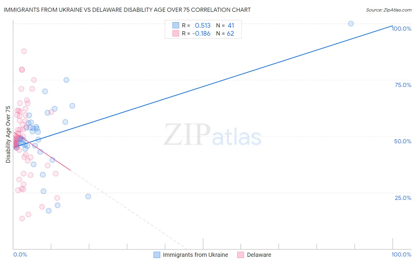 Immigrants from Ukraine vs Delaware Disability Age Over 75