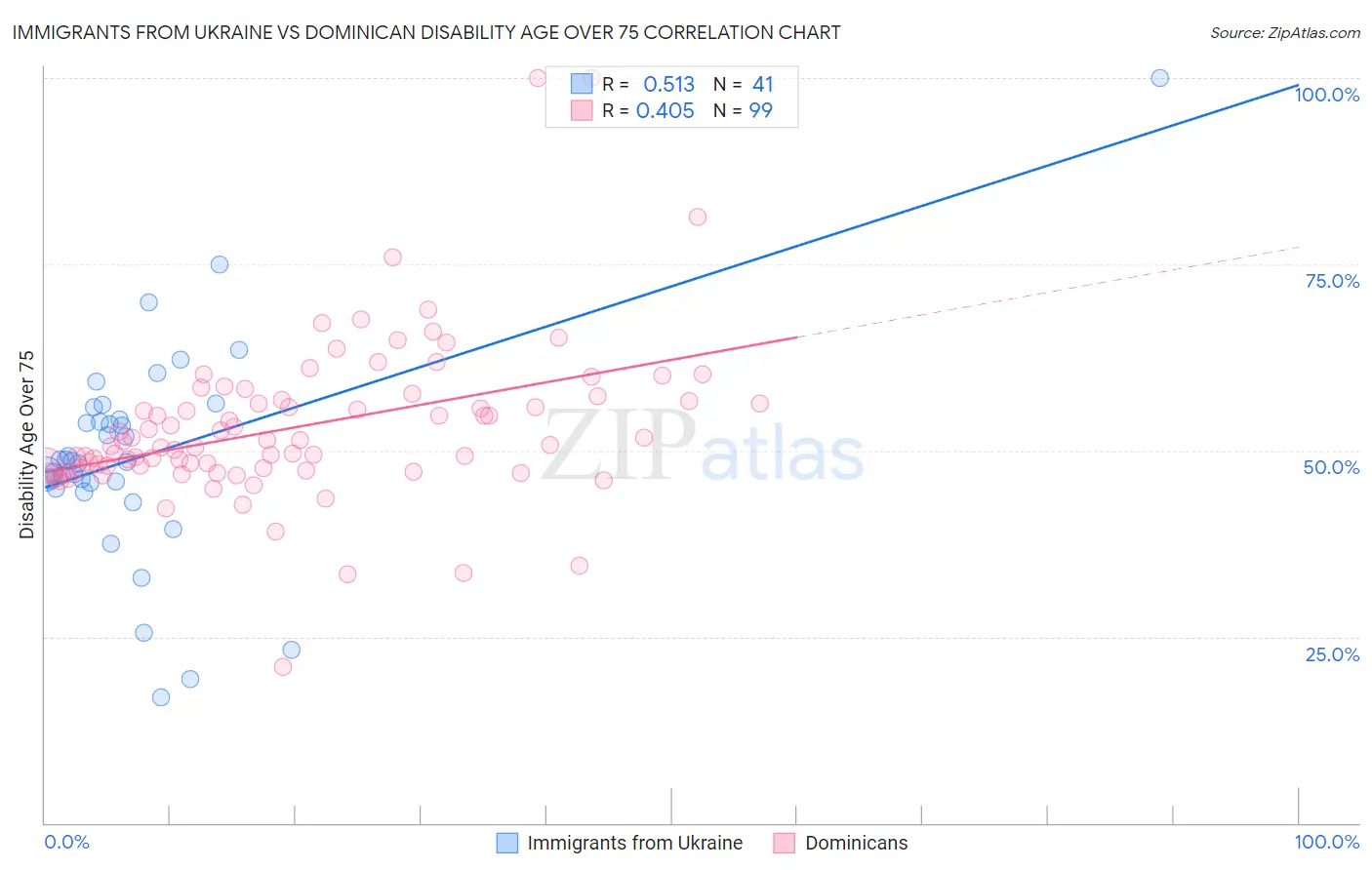 Immigrants from Ukraine vs Dominican Disability Age Over 75