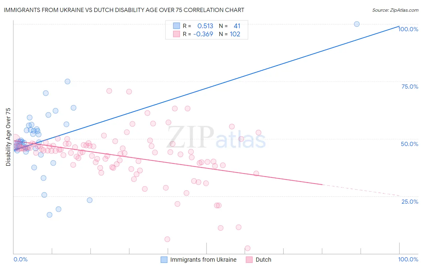 Immigrants from Ukraine vs Dutch Disability Age Over 75