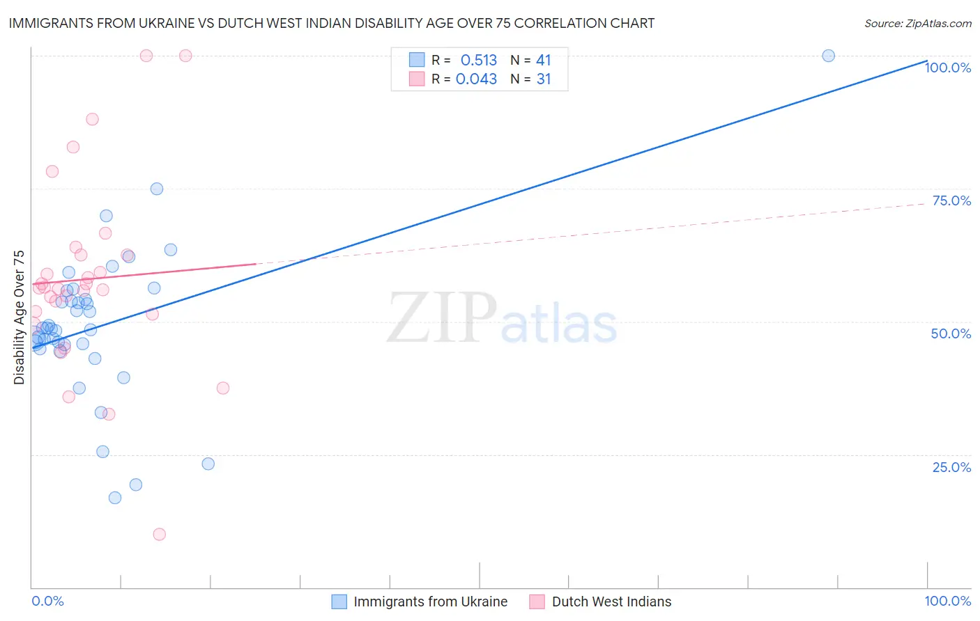 Immigrants from Ukraine vs Dutch West Indian Disability Age Over 75
