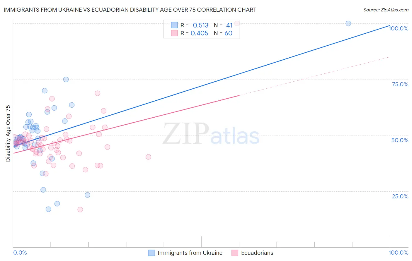 Immigrants from Ukraine vs Ecuadorian Disability Age Over 75