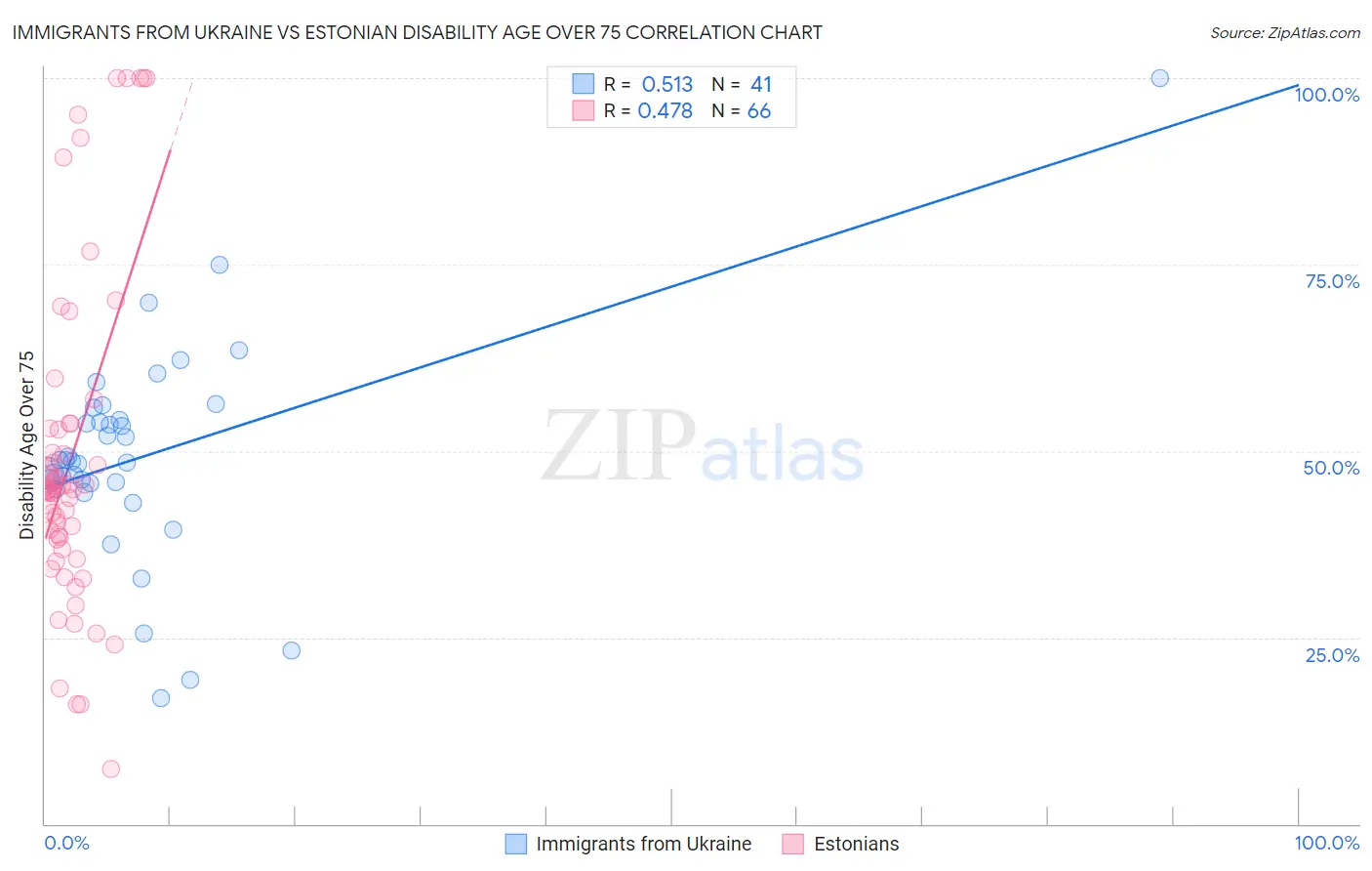 Immigrants from Ukraine vs Estonian Disability Age Over 75