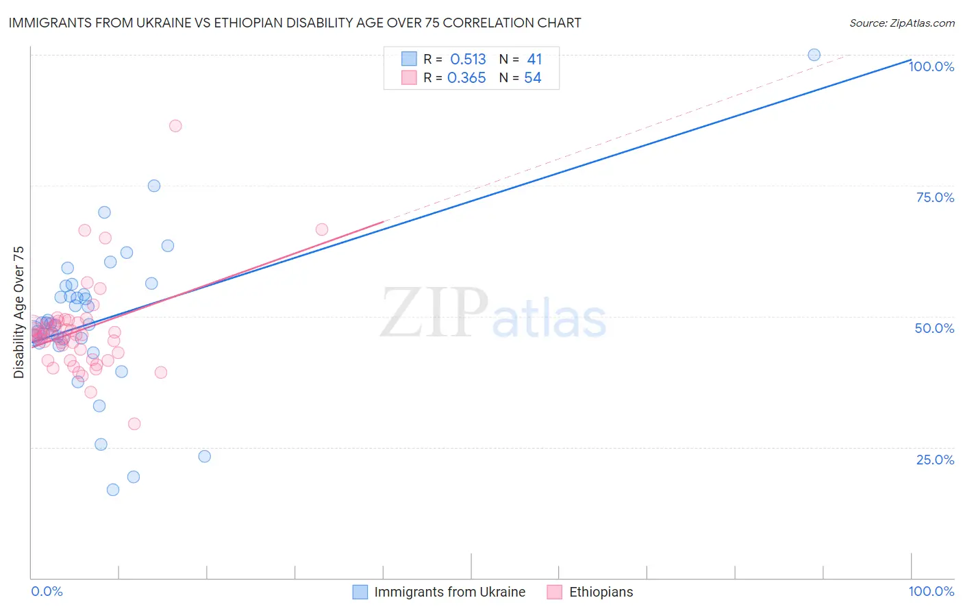 Immigrants from Ukraine vs Ethiopian Disability Age Over 75