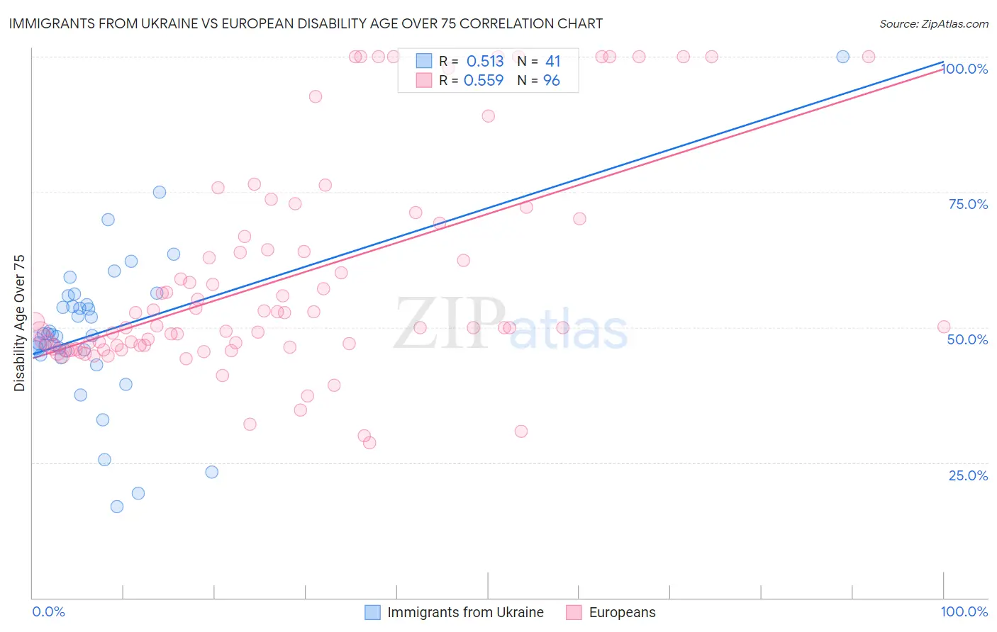 Immigrants from Ukraine vs European Disability Age Over 75
