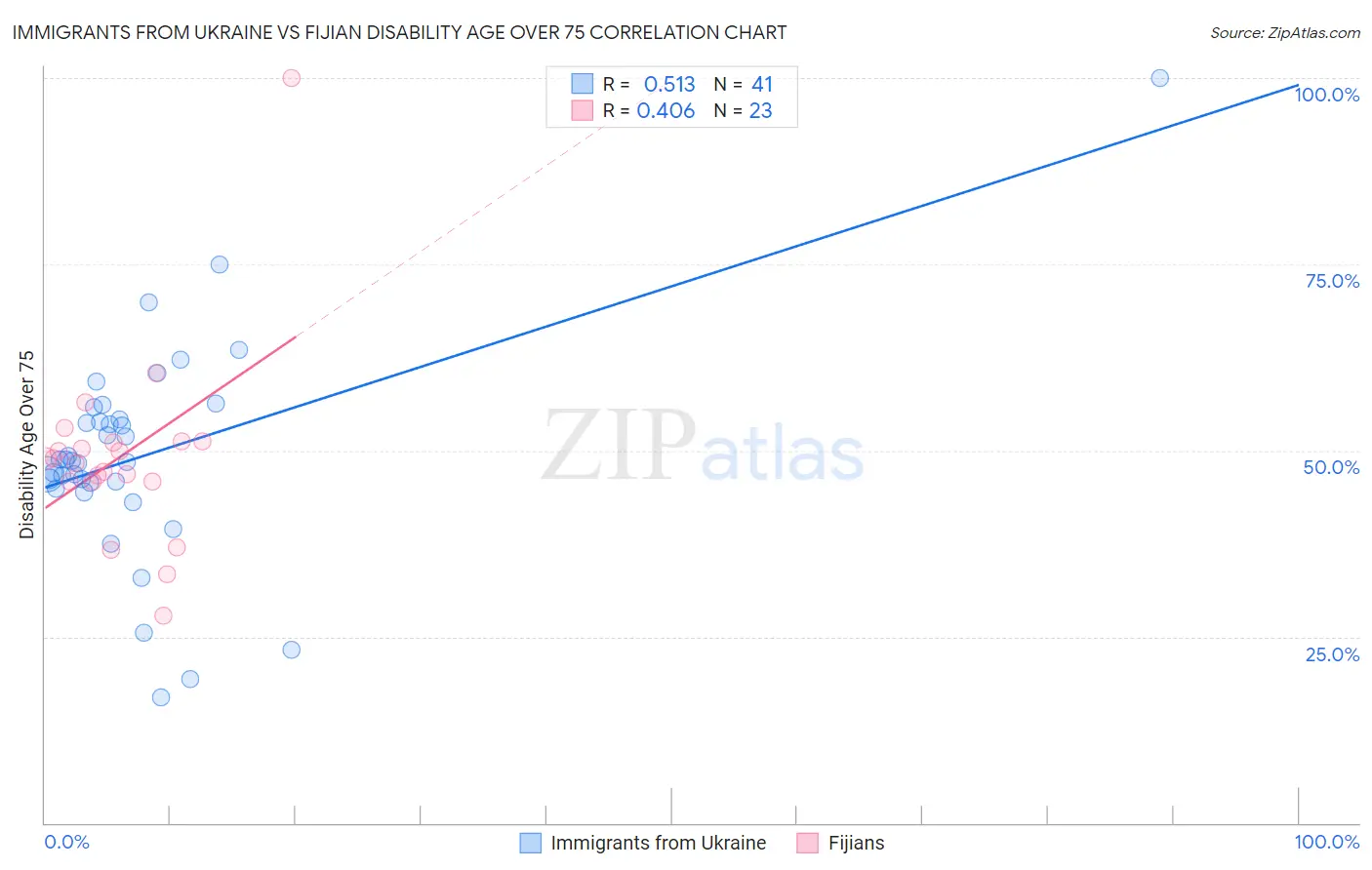 Immigrants from Ukraine vs Fijian Disability Age Over 75