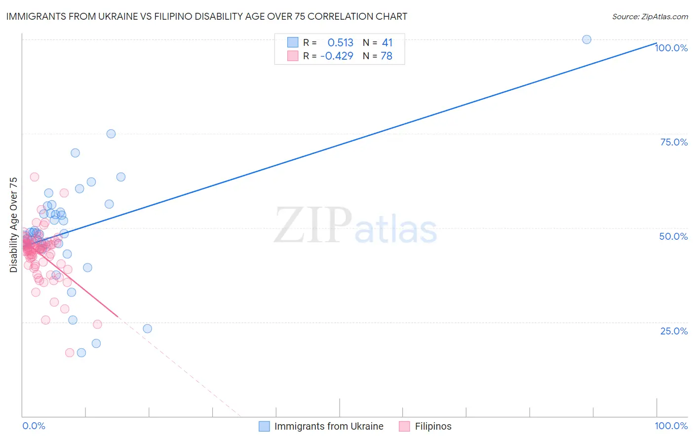 Immigrants from Ukraine vs Filipino Disability Age Over 75