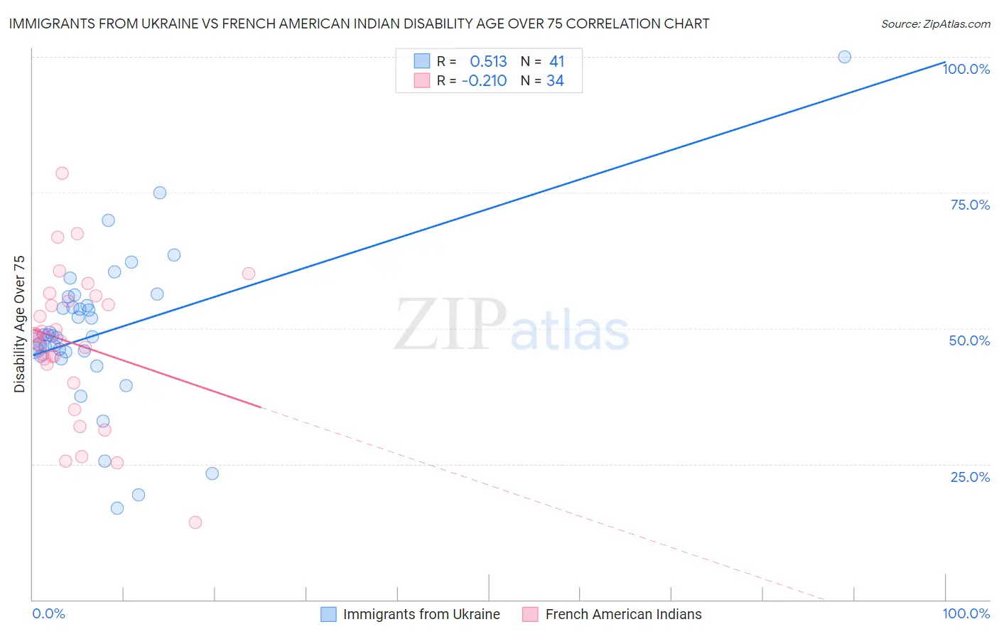 Immigrants from Ukraine vs French American Indian Disability Age Over 75