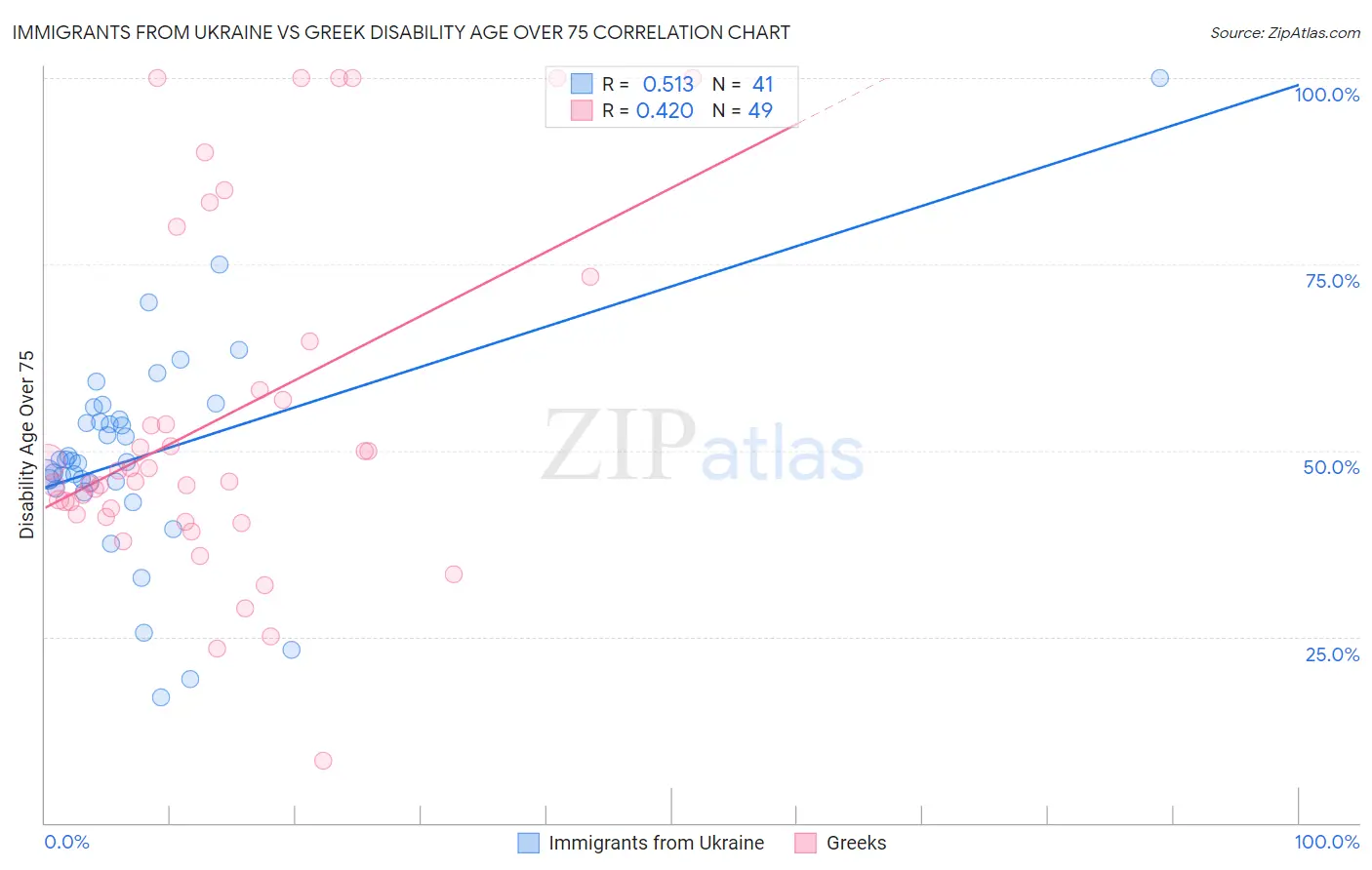Immigrants from Ukraine vs Greek Disability Age Over 75