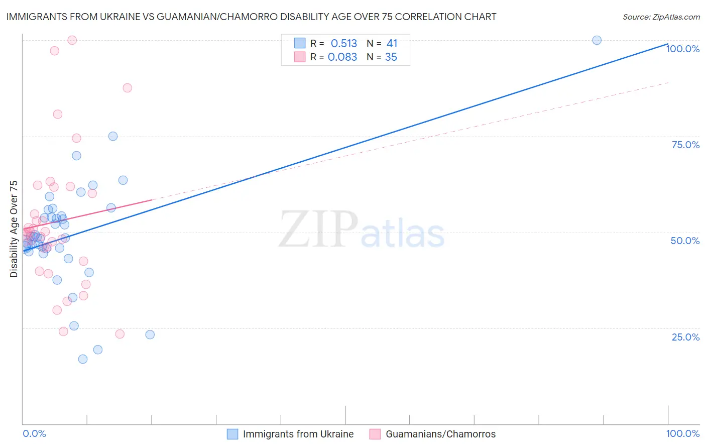 Immigrants from Ukraine vs Guamanian/Chamorro Disability Age Over 75