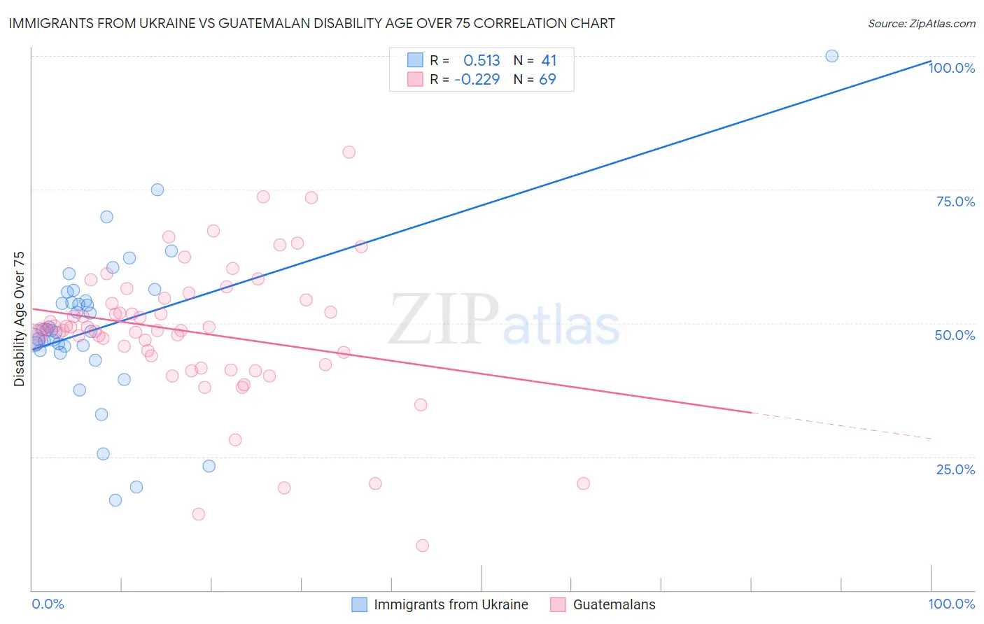 Immigrants from Ukraine vs Guatemalan Disability Age Over 75