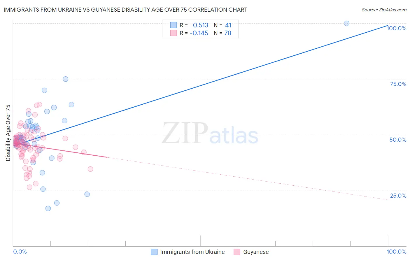 Immigrants from Ukraine vs Guyanese Disability Age Over 75