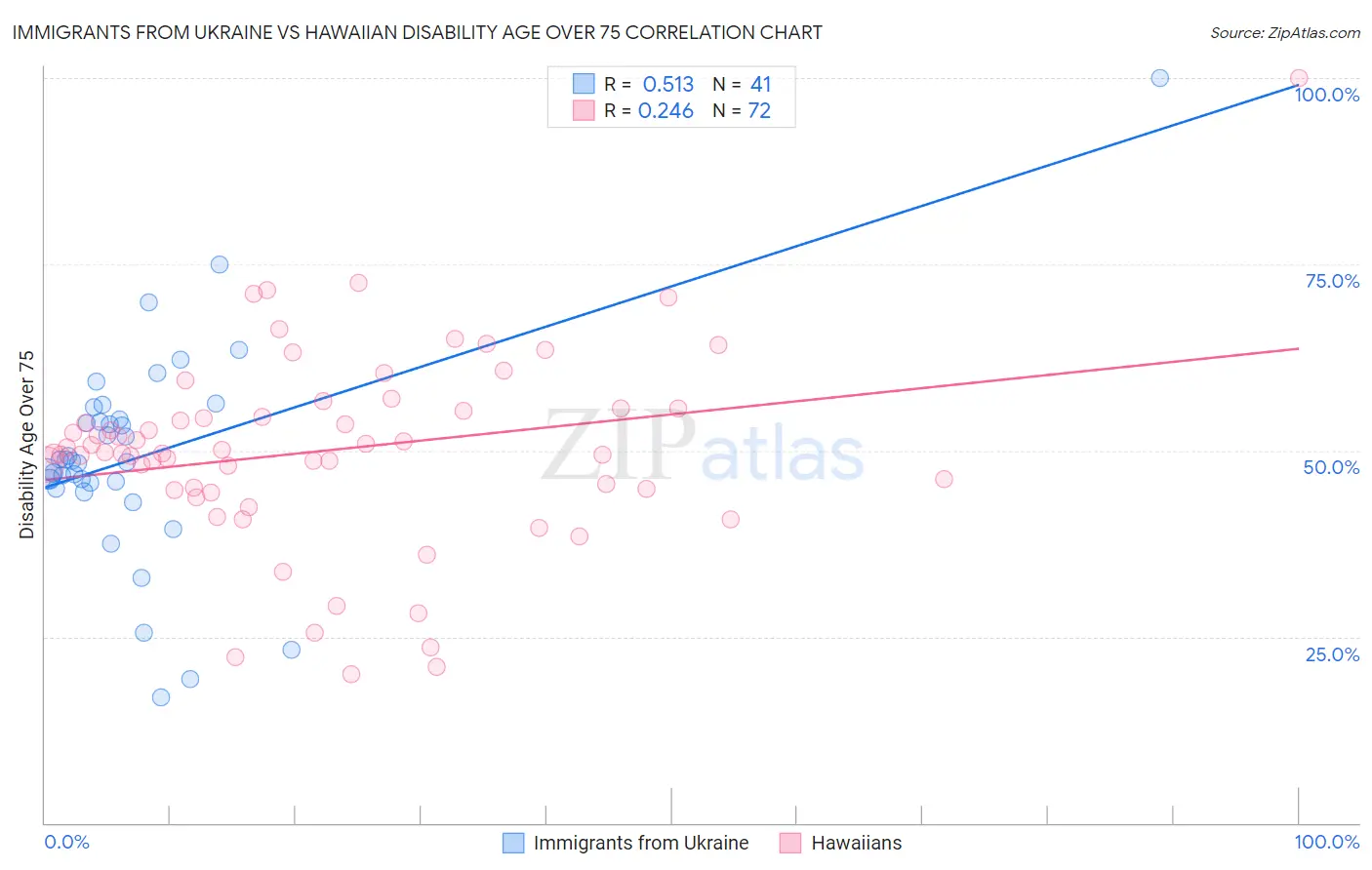 Immigrants from Ukraine vs Hawaiian Disability Age Over 75