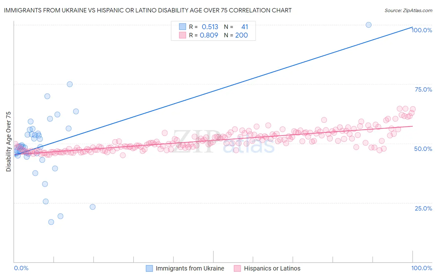 Immigrants from Ukraine vs Hispanic or Latino Disability Age Over 75