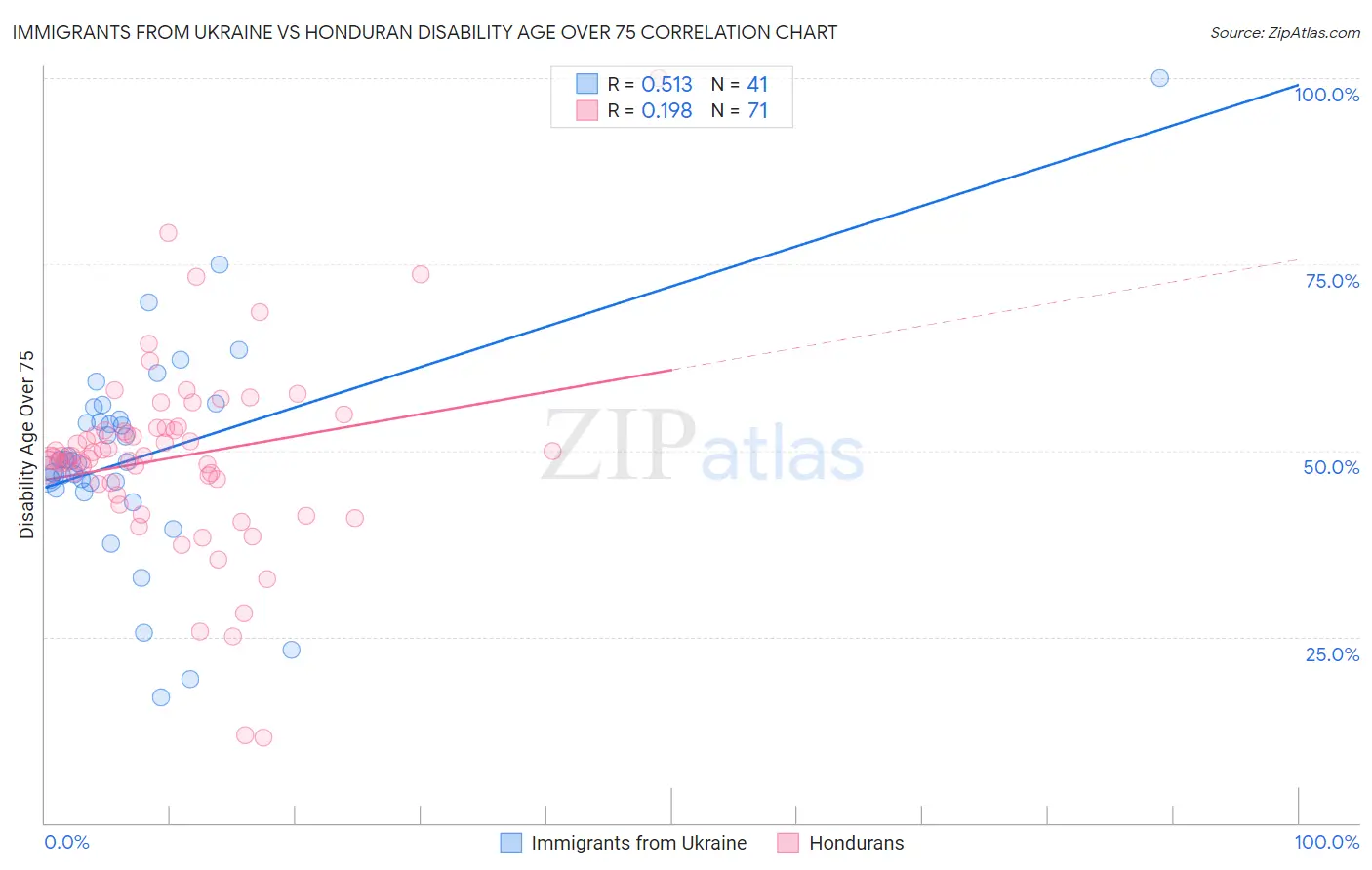 Immigrants from Ukraine vs Honduran Disability Age Over 75