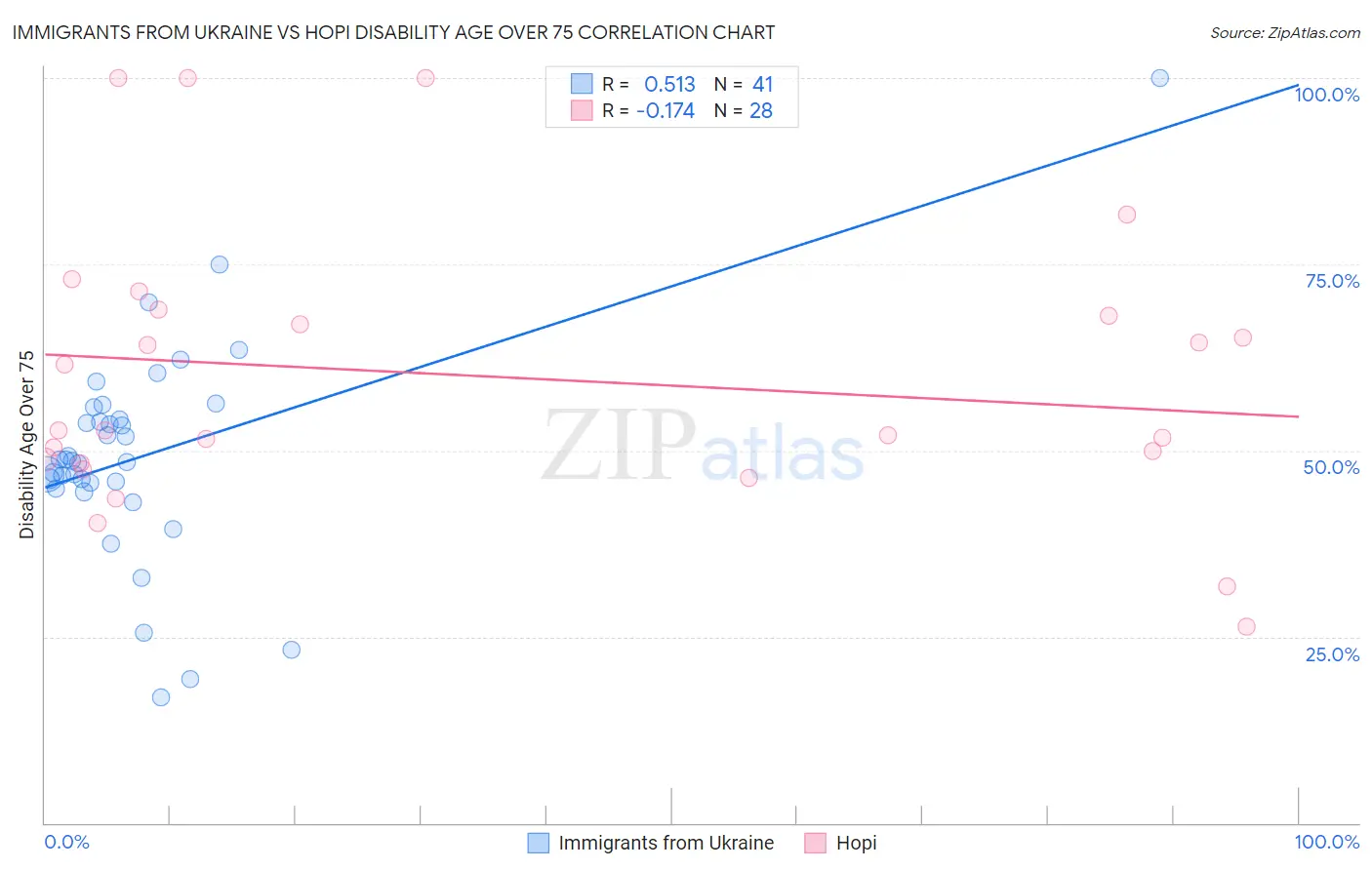 Immigrants from Ukraine vs Hopi Disability Age Over 75