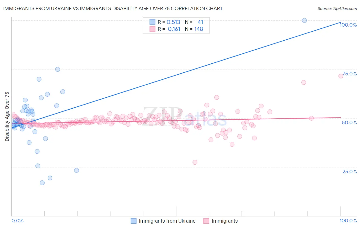 Immigrants from Ukraine vs Immigrants Disability Age Over 75