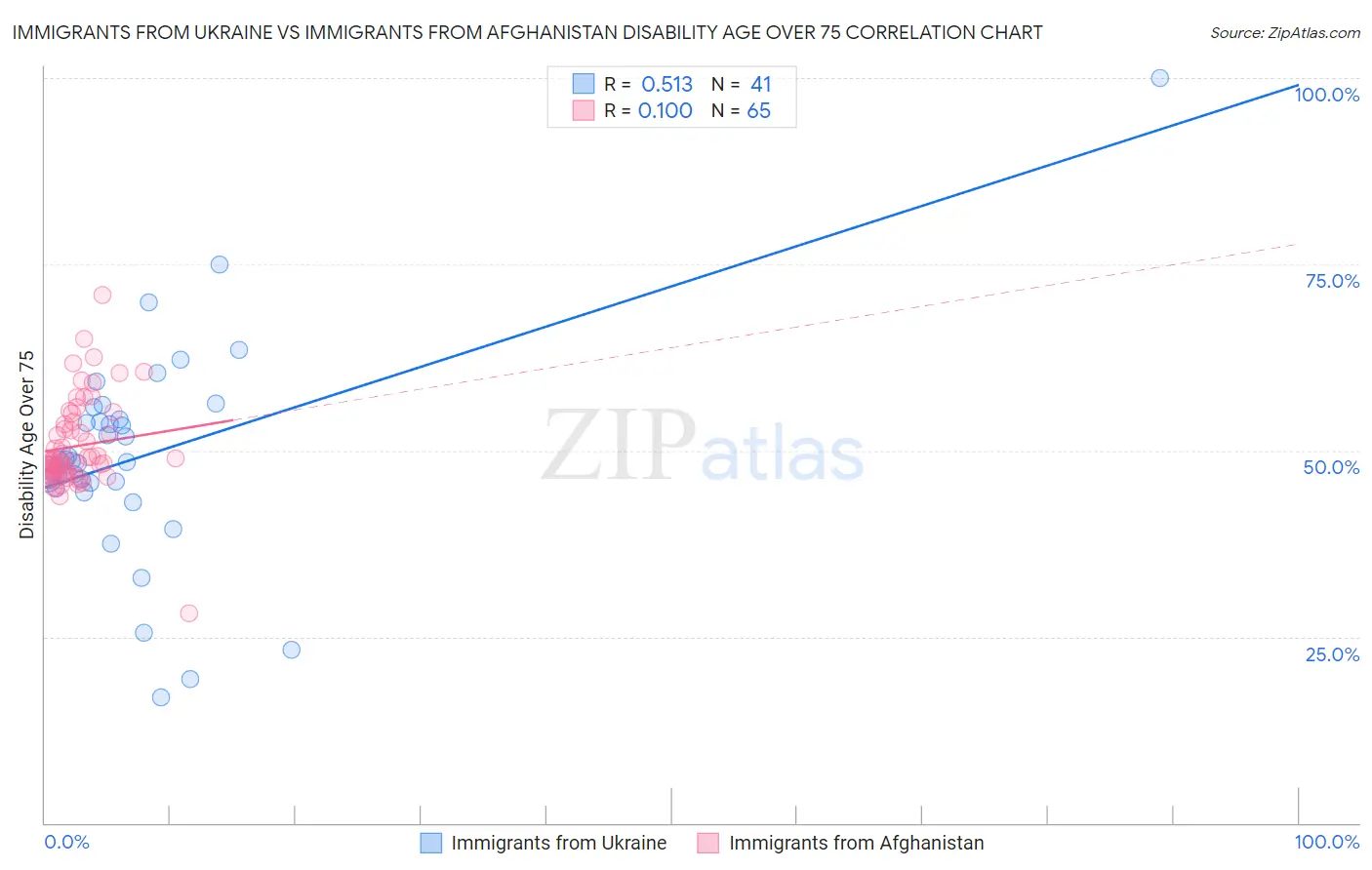 Immigrants from Ukraine vs Immigrants from Afghanistan Disability Age Over 75