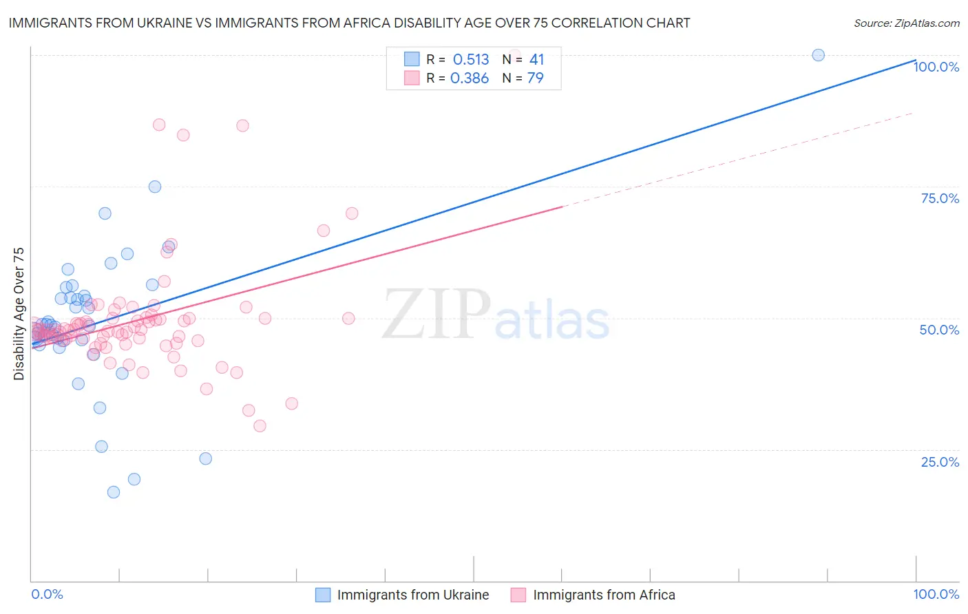 Immigrants from Ukraine vs Immigrants from Africa Disability Age Over 75
