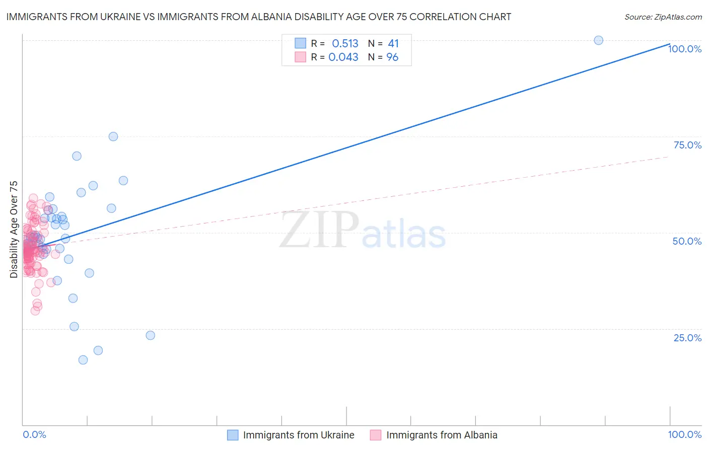 Immigrants from Ukraine vs Immigrants from Albania Disability Age Over 75