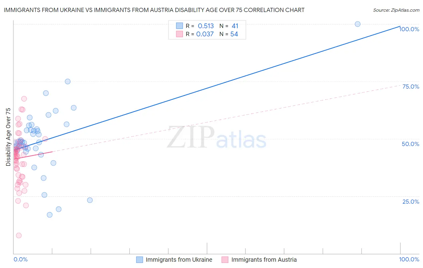 Immigrants from Ukraine vs Immigrants from Austria Disability Age Over 75