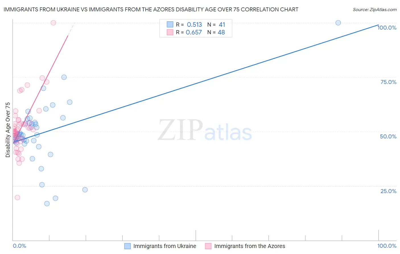 Immigrants from Ukraine vs Immigrants from the Azores Disability Age Over 75