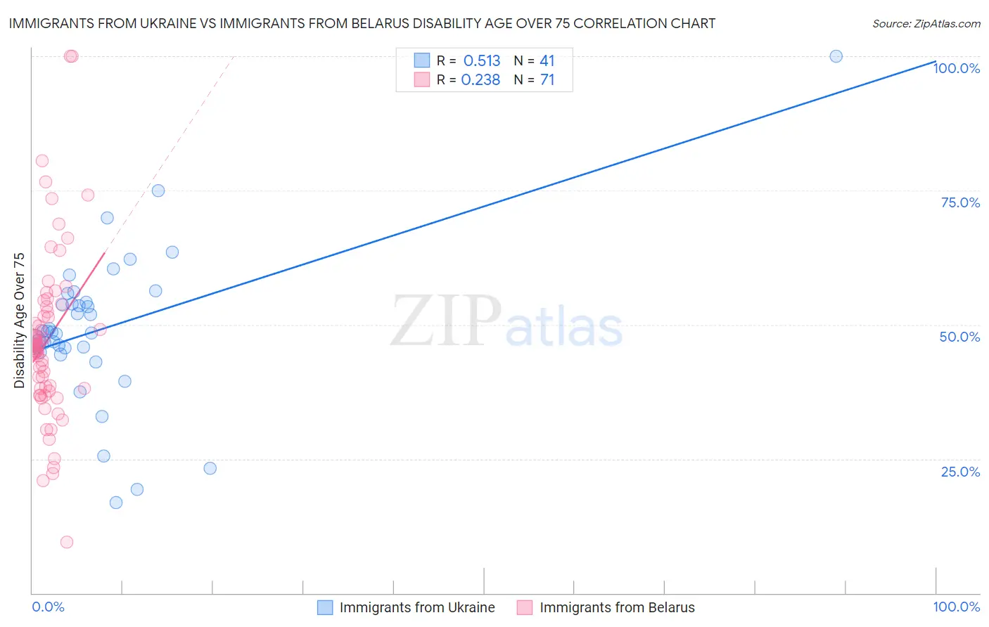 Immigrants from Ukraine vs Immigrants from Belarus Disability Age Over 75