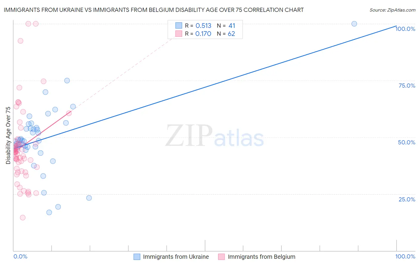 Immigrants from Ukraine vs Immigrants from Belgium Disability Age Over 75
