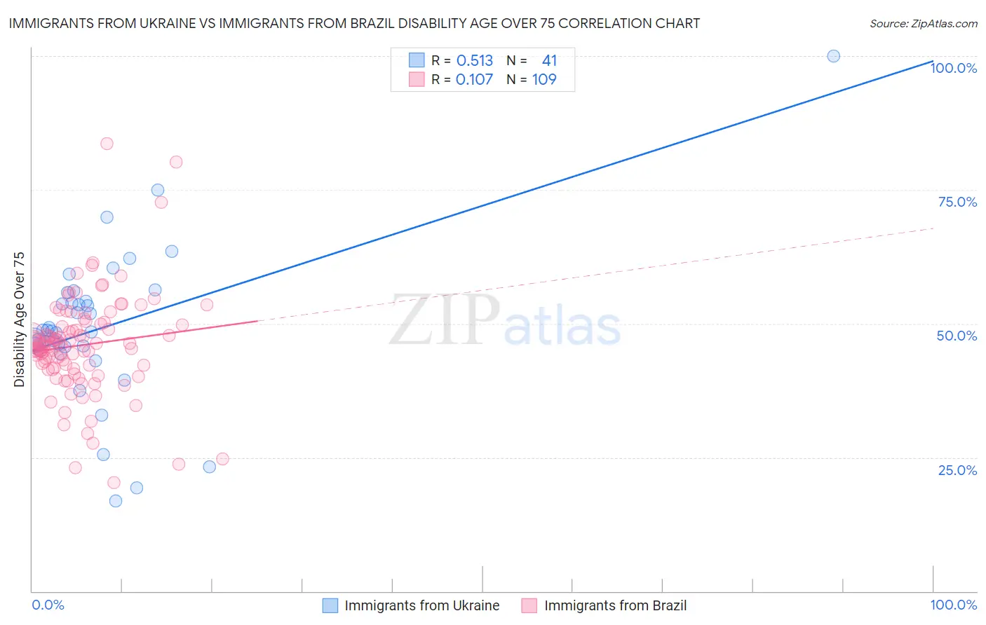 Immigrants from Ukraine vs Immigrants from Brazil Disability Age Over 75