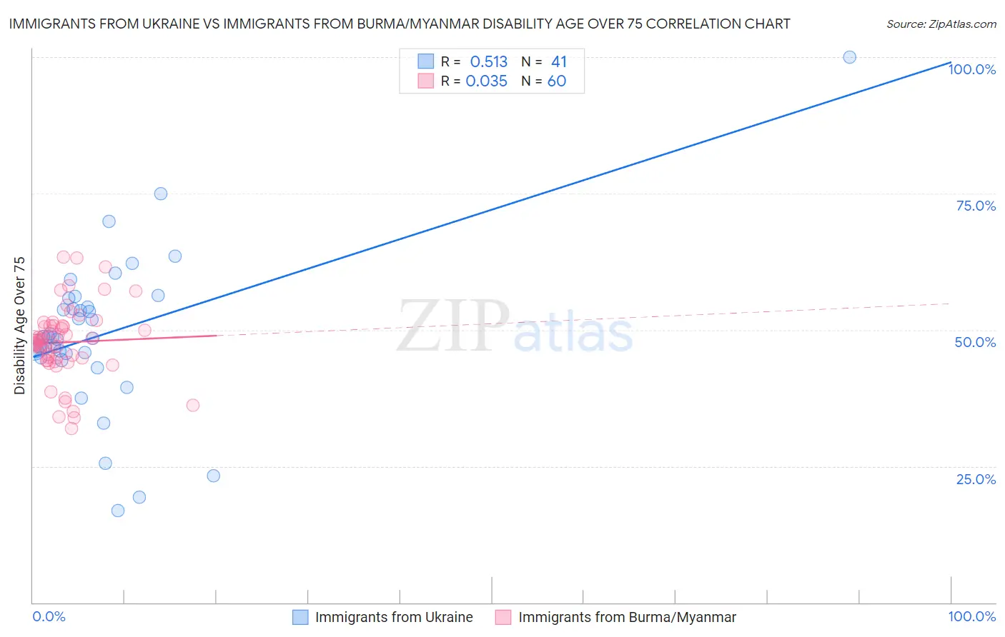 Immigrants from Ukraine vs Immigrants from Burma/Myanmar Disability Age Over 75