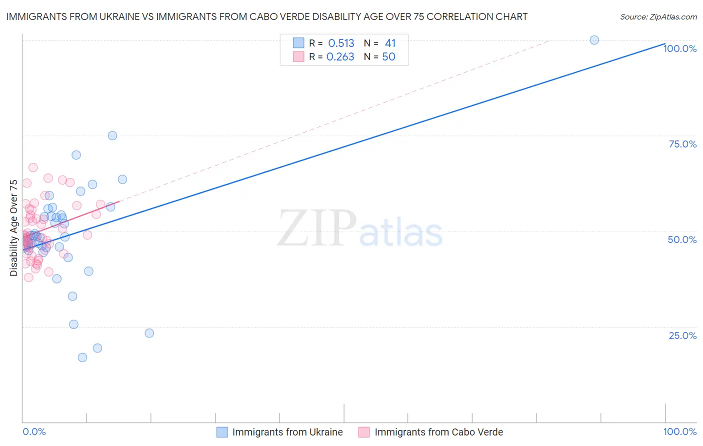 Immigrants from Ukraine vs Immigrants from Cabo Verde Disability Age Over 75