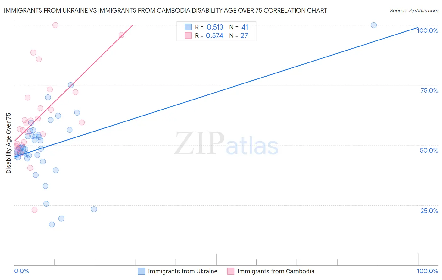 Immigrants from Ukraine vs Immigrants from Cambodia Disability Age Over 75