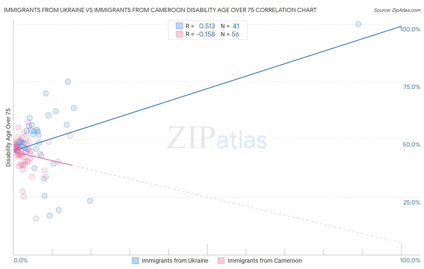 Immigrants from Ukraine vs Immigrants from Cameroon Disability Age Over 75