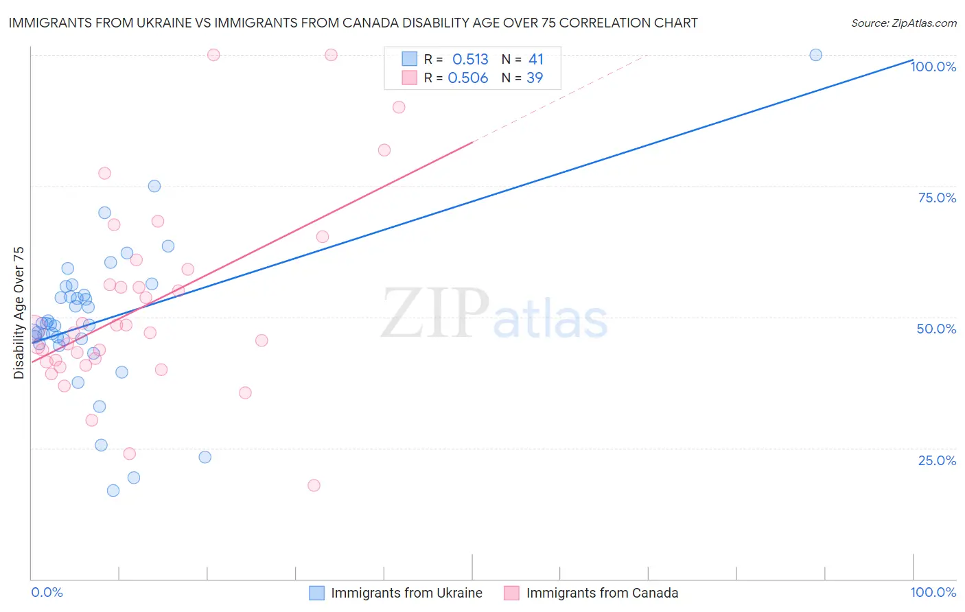 Immigrants from Ukraine vs Immigrants from Canada Disability Age Over 75