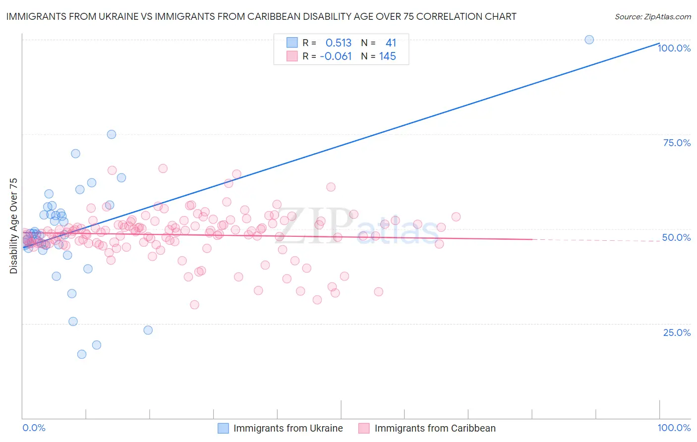 Immigrants from Ukraine vs Immigrants from Caribbean Disability Age Over 75