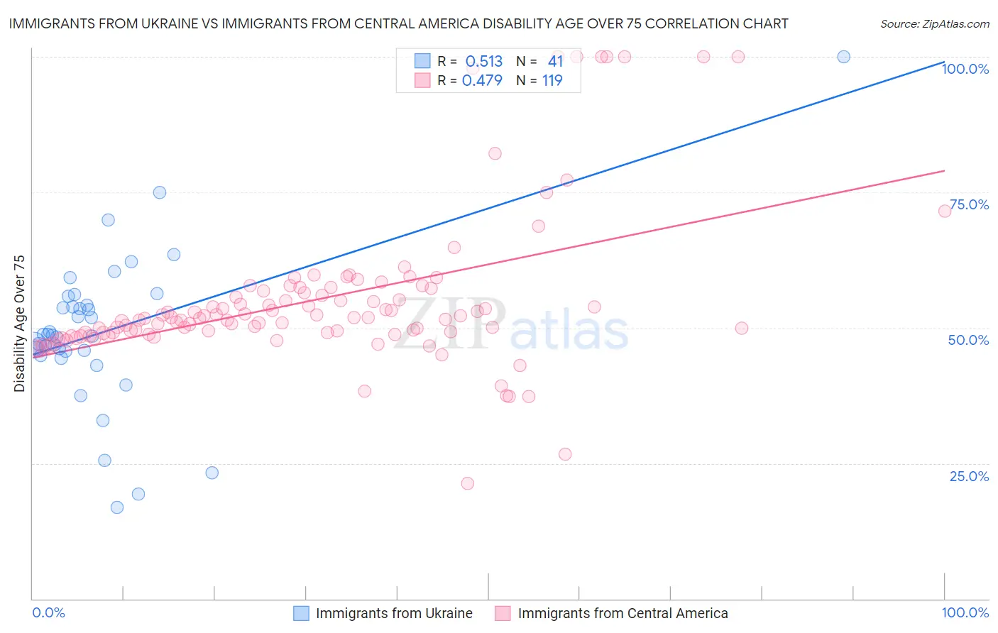 Immigrants from Ukraine vs Immigrants from Central America Disability Age Over 75