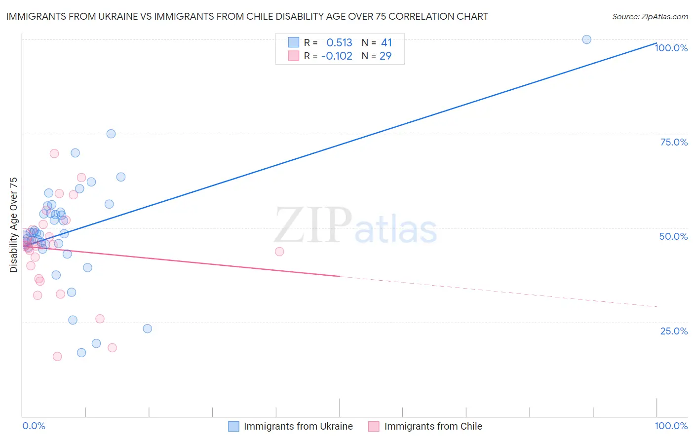 Immigrants from Ukraine vs Immigrants from Chile Disability Age Over 75