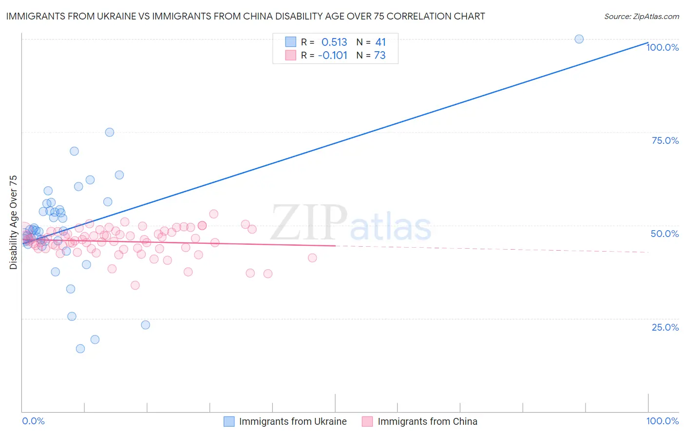 Immigrants from Ukraine vs Immigrants from China Disability Age Over 75
