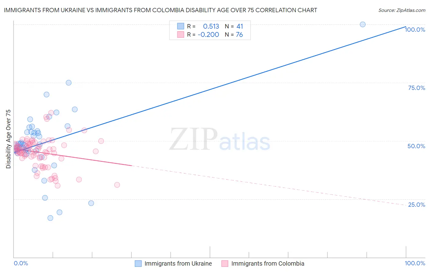 Immigrants from Ukraine vs Immigrants from Colombia Disability Age Over 75