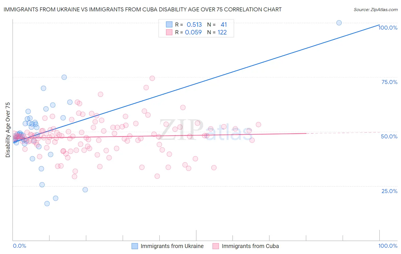 Immigrants from Ukraine vs Immigrants from Cuba Disability Age Over 75