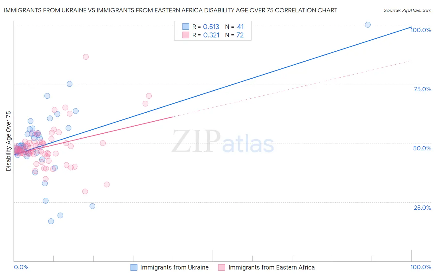 Immigrants from Ukraine vs Immigrants from Eastern Africa Disability Age Over 75