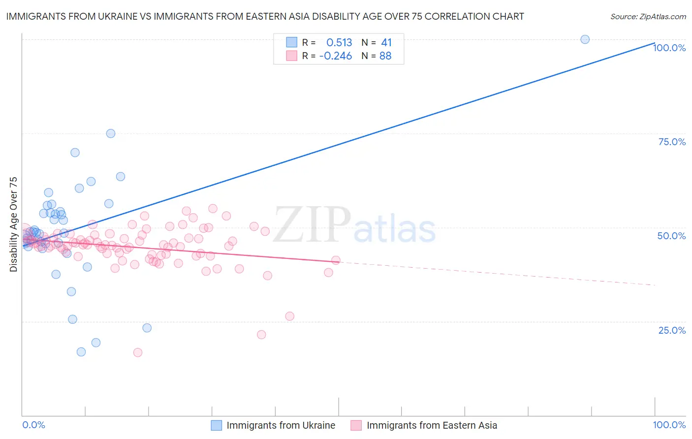 Immigrants from Ukraine vs Immigrants from Eastern Asia Disability Age Over 75