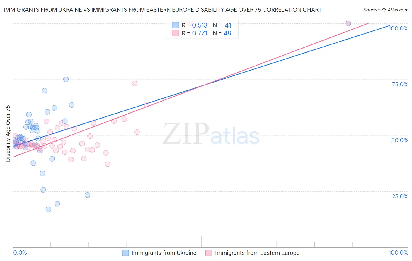 Immigrants from Ukraine vs Immigrants from Eastern Europe Disability Age Over 75