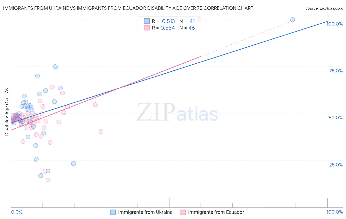 Immigrants from Ukraine vs Immigrants from Ecuador Disability Age Over 75